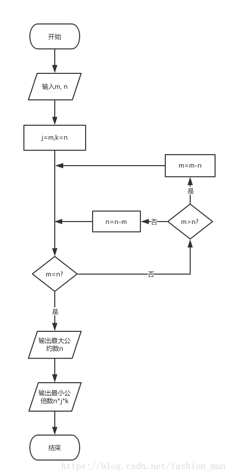 Java 求两个正整数的最大公约数和最小公倍数 Fashion Man的博客 Csdn博客