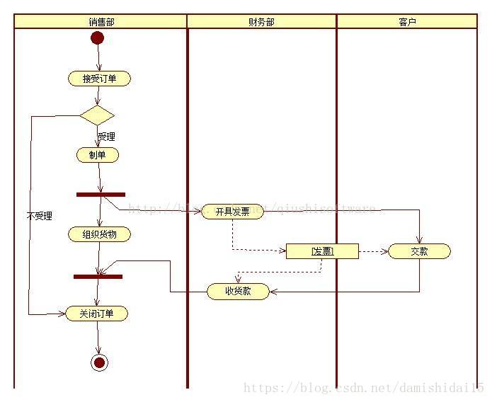 【UML】——活动图