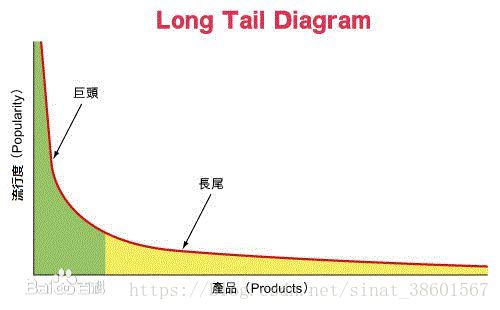 流行度低的信息&物品占了80%