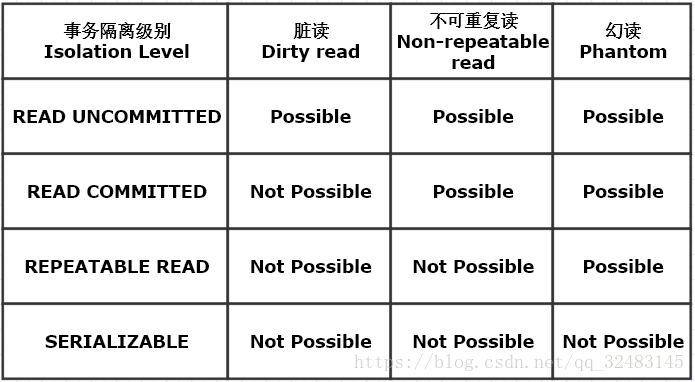 事务隔离级别