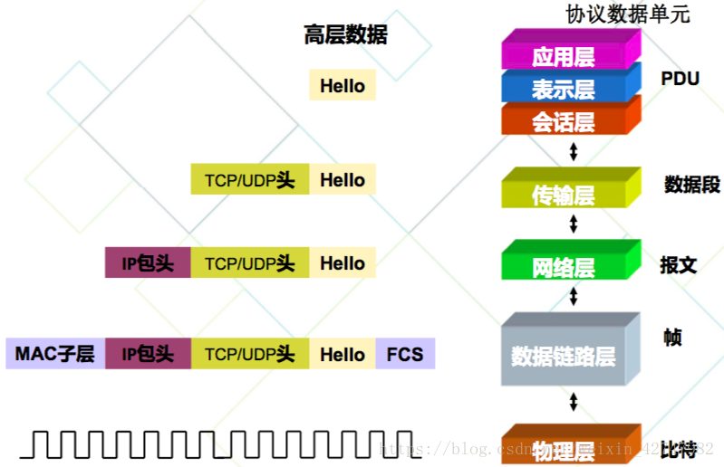 数据封装过程