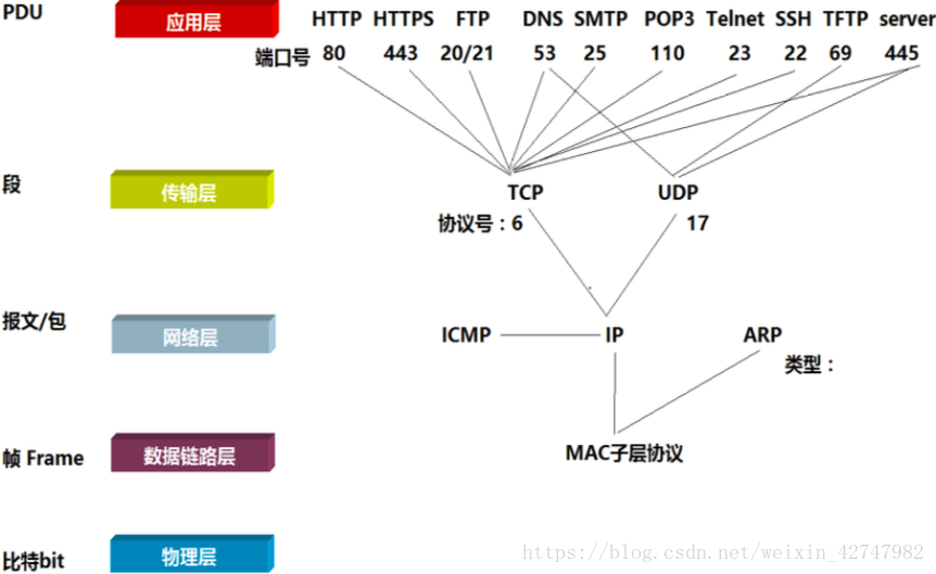 各层端口及协议