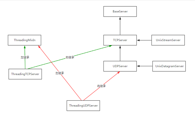 Python сокеты. TCP Socket жизненный цикл. TCPSERVER. Диаграмма общения сокета Python. Python Concurrency Threading.