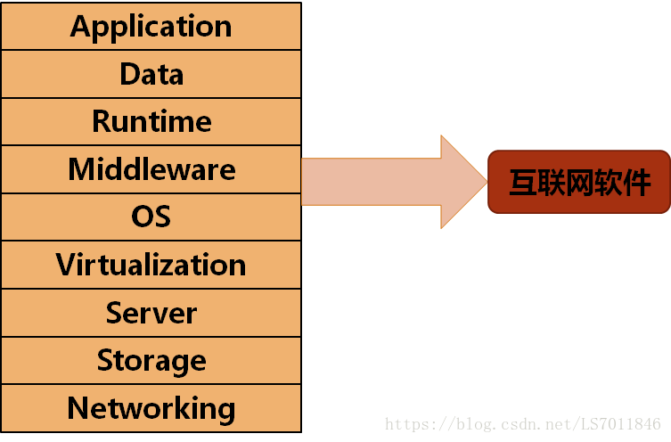 IaaS PaaS SaaS云服务三种应用模式