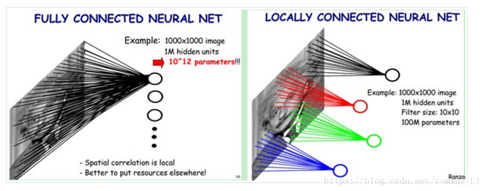 Cnn中的局部连接和权值共享 Comway Li的博客 Csdn博客 局部连接和权值共享