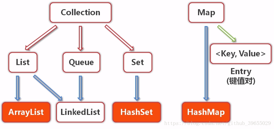 Queue list. ARRAYLIST LINKEDLIST. HASHMAP Set. Методы интерфейса collection java. HASHSET java.