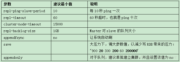 大压力下Redis参数调整要点