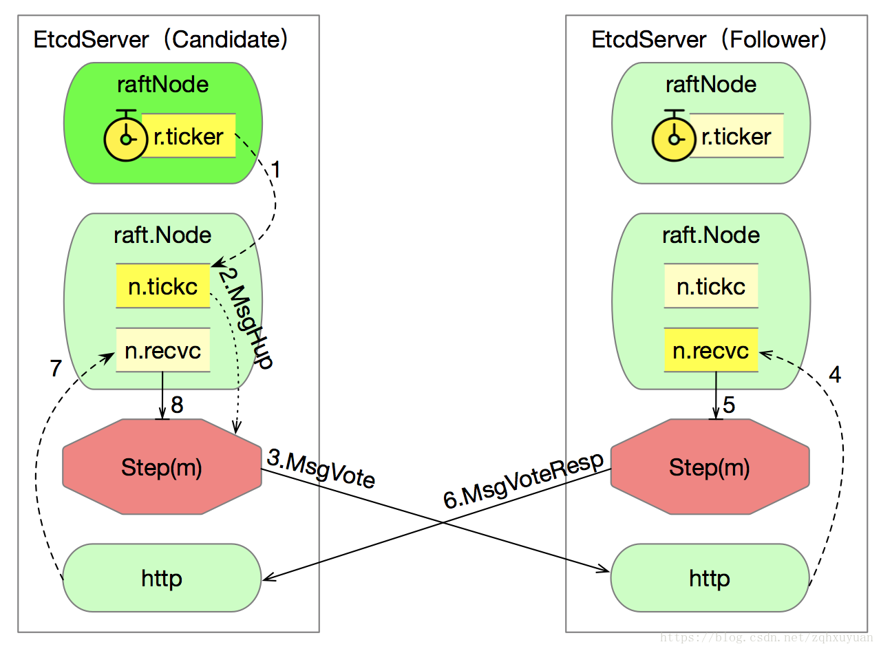 Etcd Raft源码分析之二：选举流程