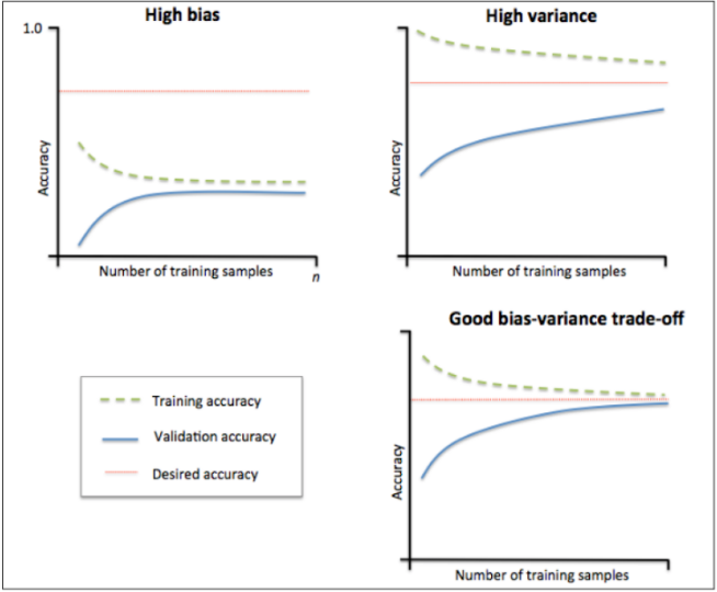 绘制学习曲线——plot_learning_curve