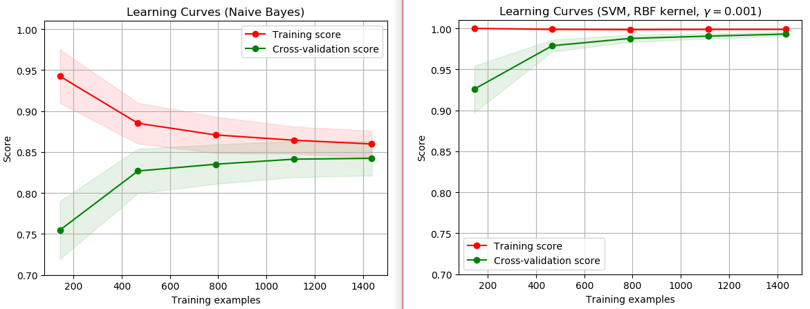 绘制学习曲线——plot_learning_curve