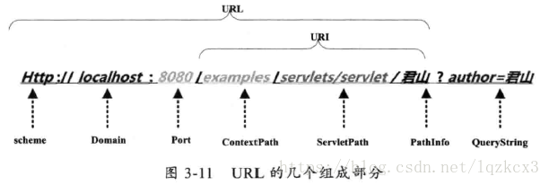 URL组成 - 《深入分析JavaWeb技术内幕》P76