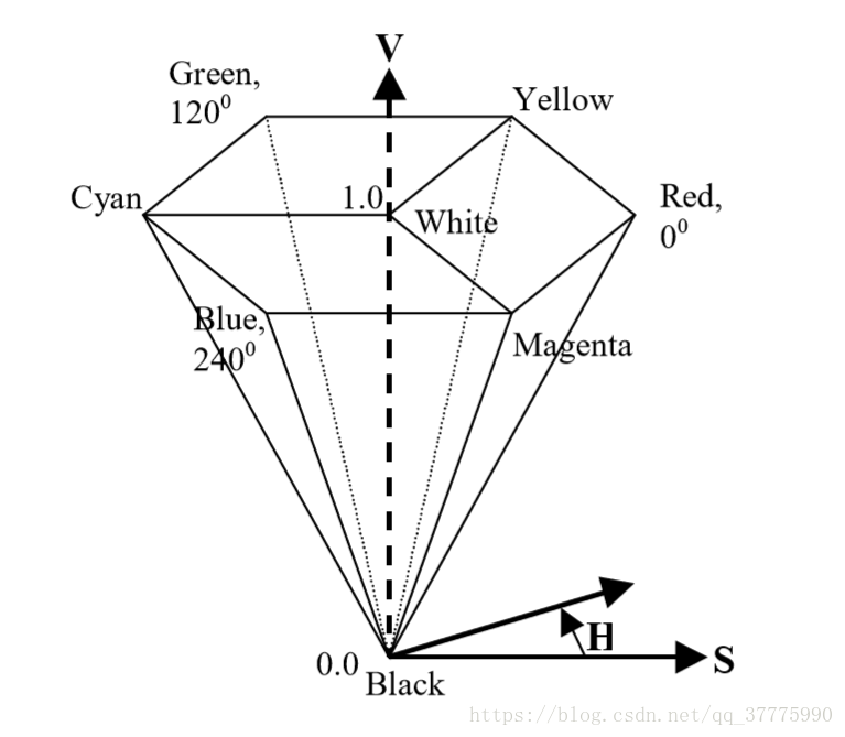 HSV颜色系统