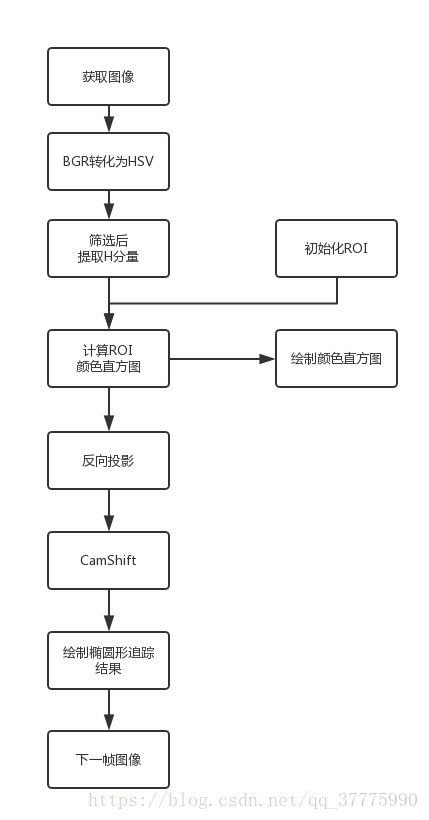 camshiftdemo流程图