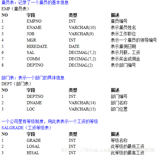 三個表的結構介紹