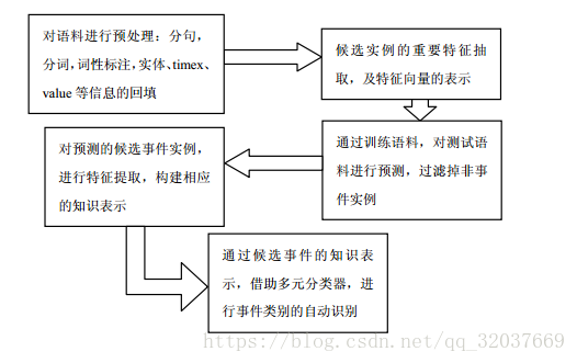 自动识别事件类别的中文事件抽取技术研究 阳光总在风雨后1127的博客 Csdn博客