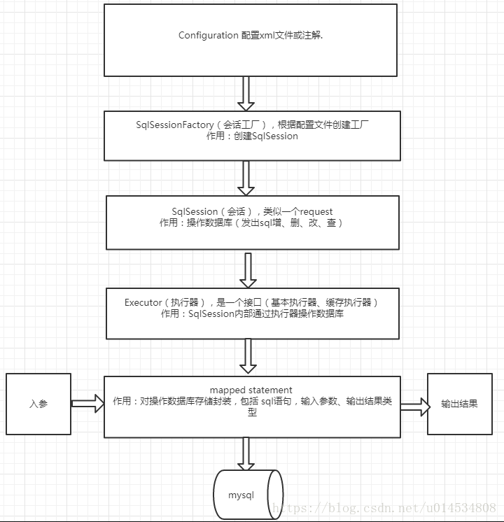 MyBatis的原理