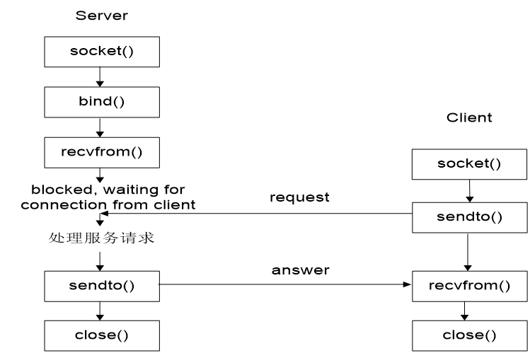 udp的socket编程_java udp通信