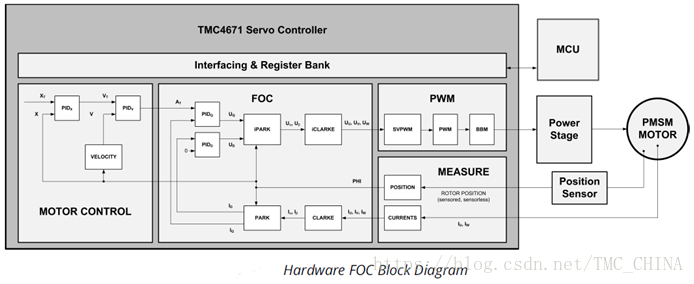 硬件FOC伺服控制芯片TMC4617适应永磁同步伺服/直流无刷伺服/直流有刷伺服/闭环步进/音圈电机