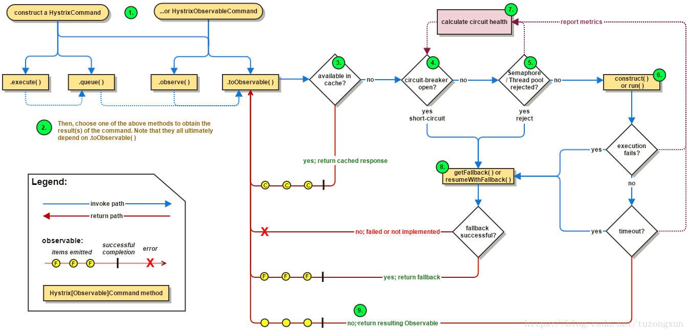 springcloud微服务四：服务容错保护Hystrix断路器