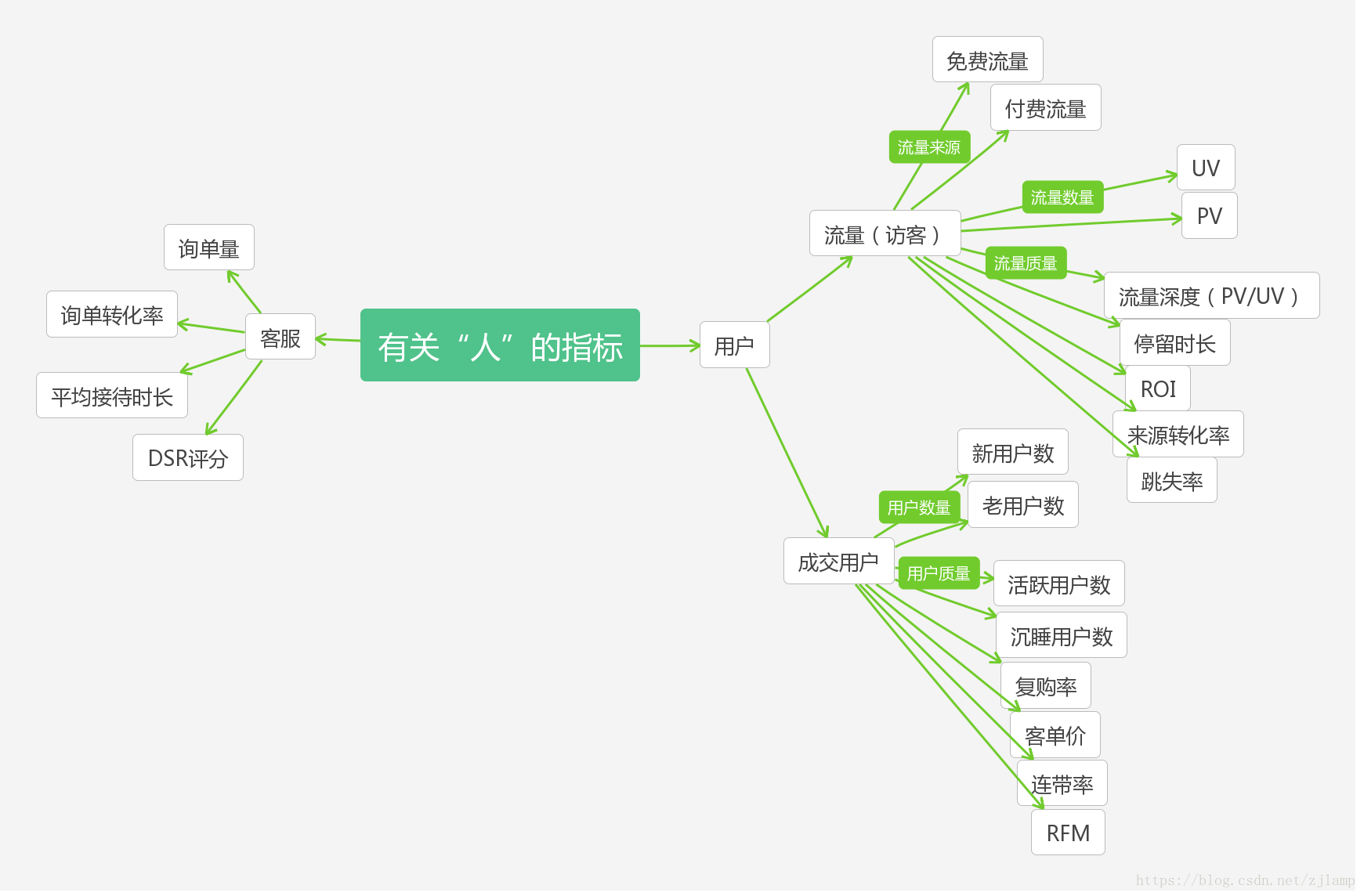 電商數據分析方法和指標整理