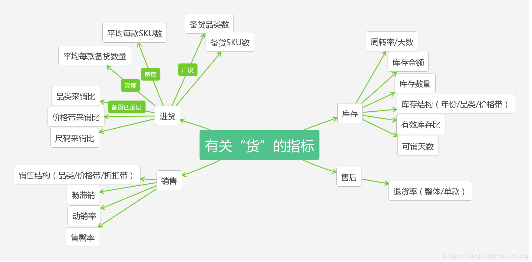 電商數據分析方法和指標整理