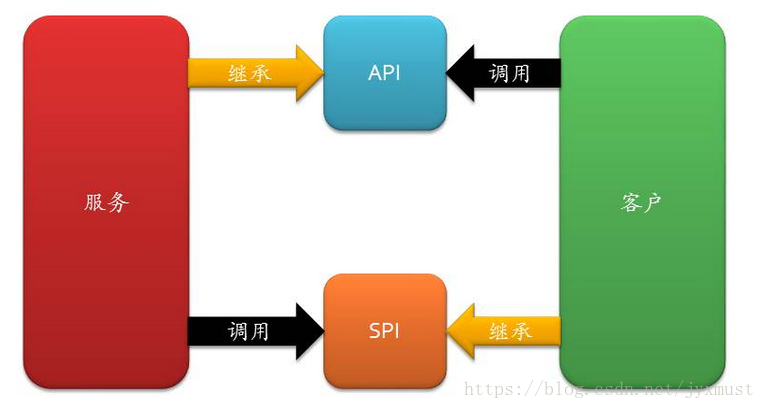 SPI 与 API的区别