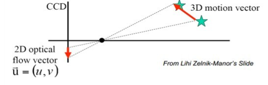 计算机视觉--光流法(optical flow)简介[通俗易懂]