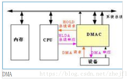 DMA技术