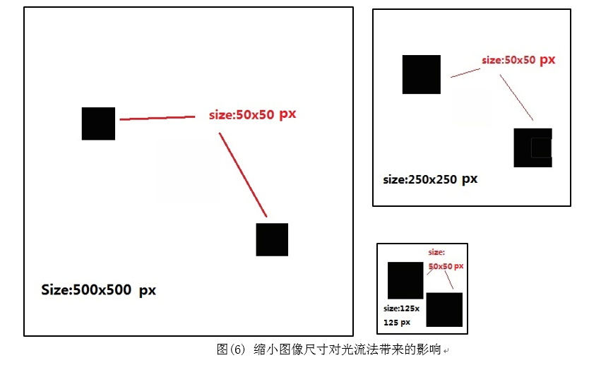 计算机视觉--光流法(optical flow)简介[通俗易懂]