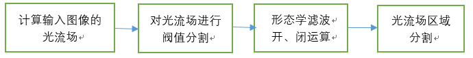 计算机视觉--光流法(optical flow)简介[通俗易懂]