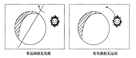 计算机视觉--光流法(optical flow)简介[通俗易懂]