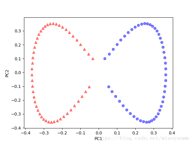 scikit-learn中的核PCA