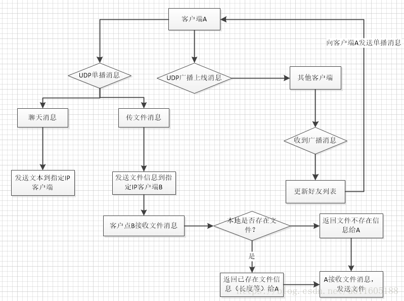 UDP消息流程图