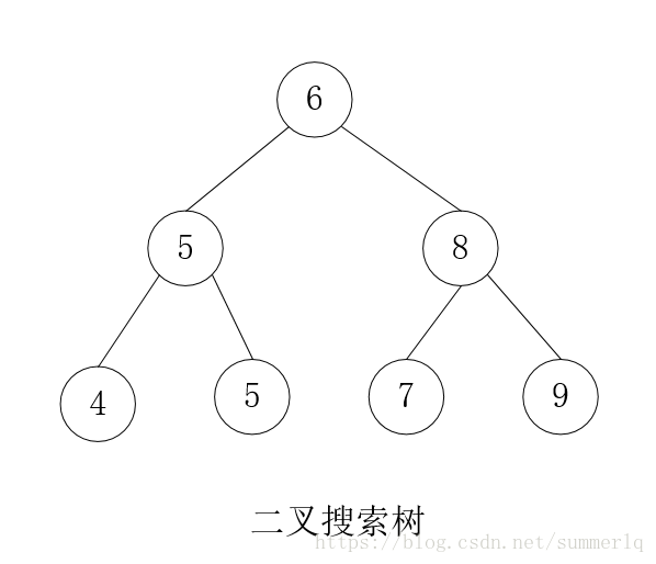 深入理解二叉搜索树