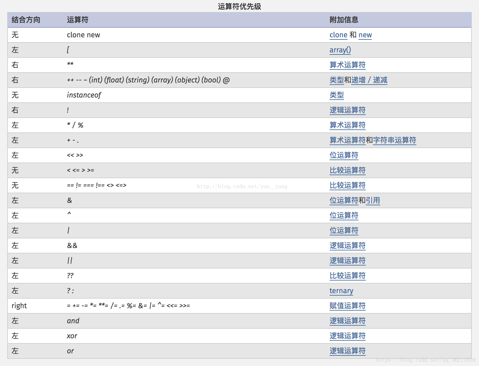 php for 循环