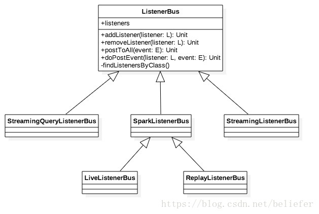 ListenerBus的類繼承體系