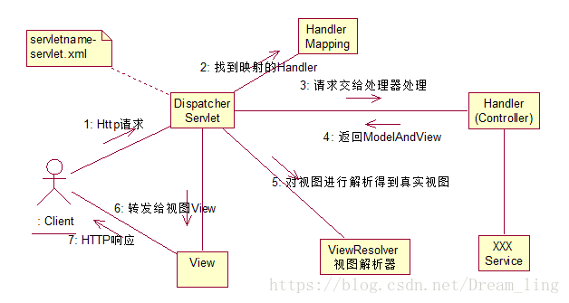 SpringMVC原理圖