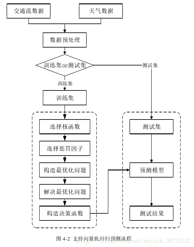 论文篇-----基于机器学习的交通流预测技术的研究与应用