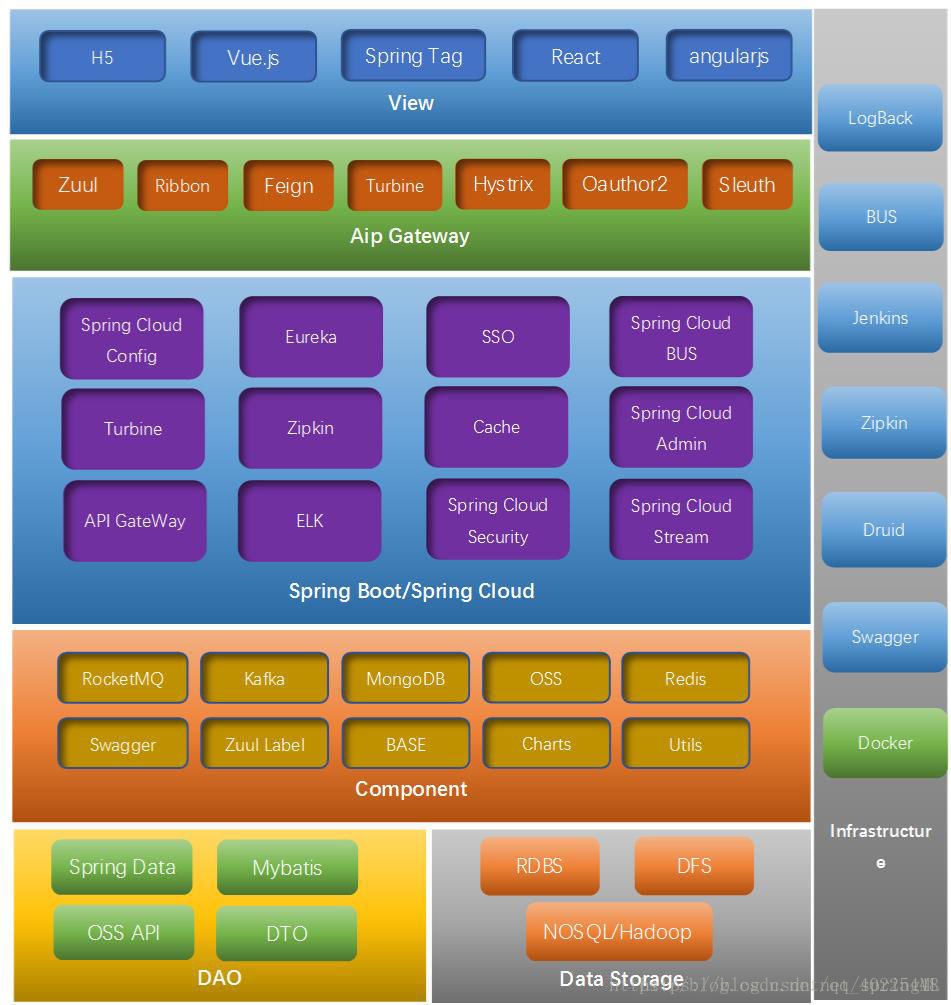 Spring cloud sleuth. Spring Boot Gateway. Spring cloud config. Spring cloud API Gateway. Spring cloud Bus.