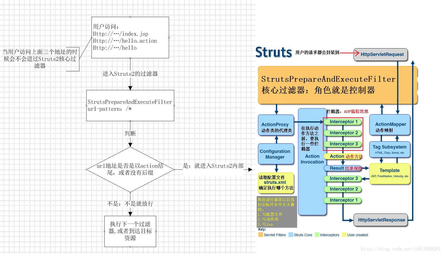 Struts2 入门学习总结一