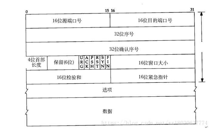 linux网络编程之TCP三次握手和四次挥手