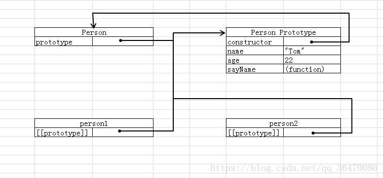 构造函数，__proto__和prototype