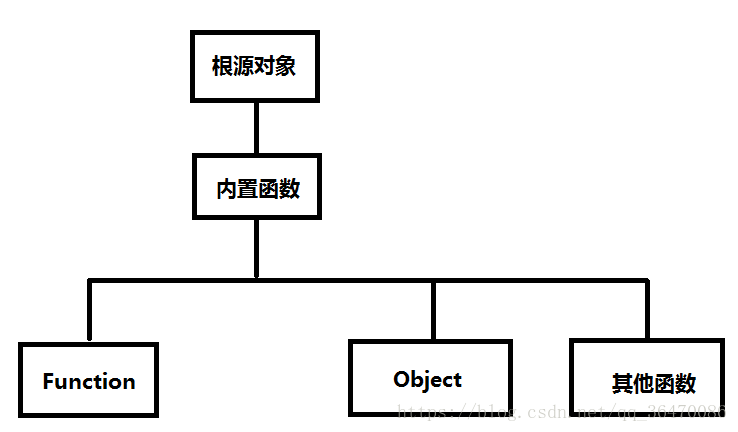 Function和Object