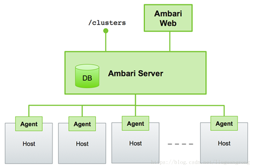 Ambari架构图