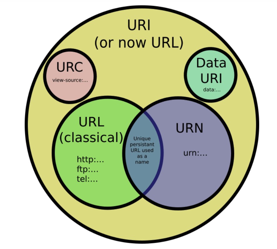 URL、URI与URN