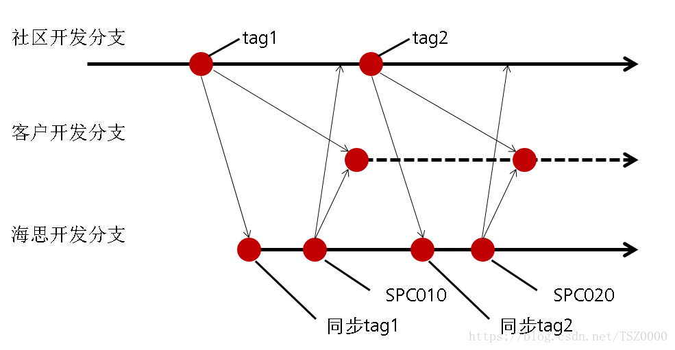 His与TVOS关系