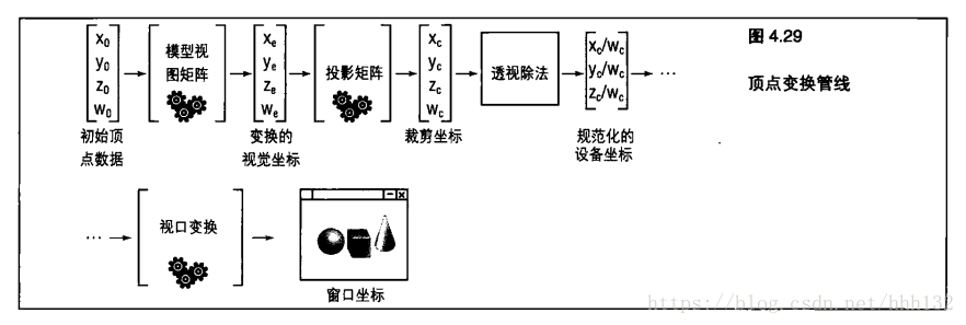 定點變換管線