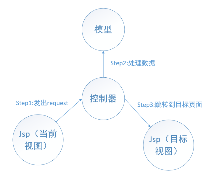 通过javaweb谈谈mvc设计模式