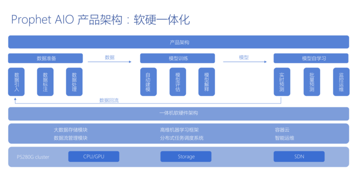 第四范式变“硬”，联手浪潮推出AI一体机，挑战BAT