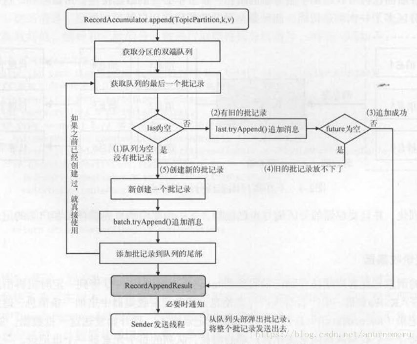 Kafka源码剖析 —— 生产者消息追加中的优秀设计与大体流程 